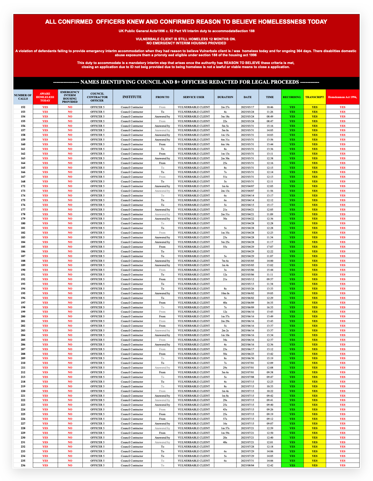 Evidence page 2: Systematic failure to provide emergency accommodation