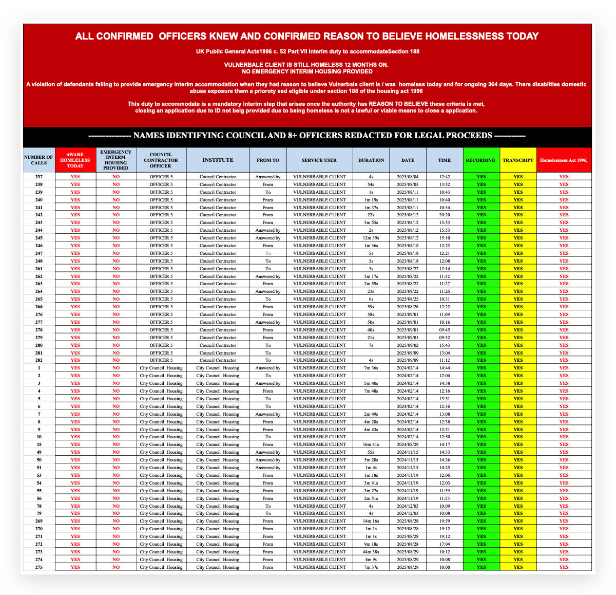 Evidence page 1: Officers confirmed awareness of homelessness